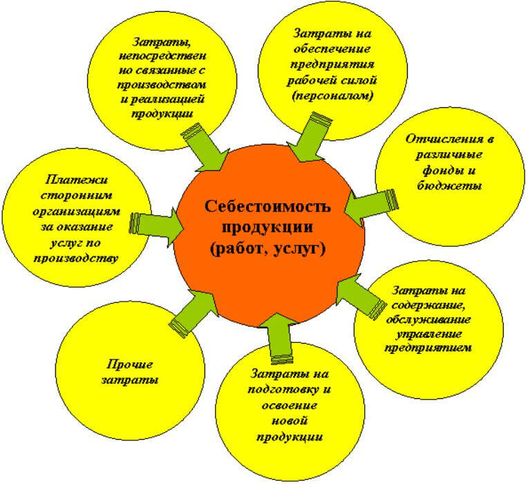 Презентация на тему себестоимость